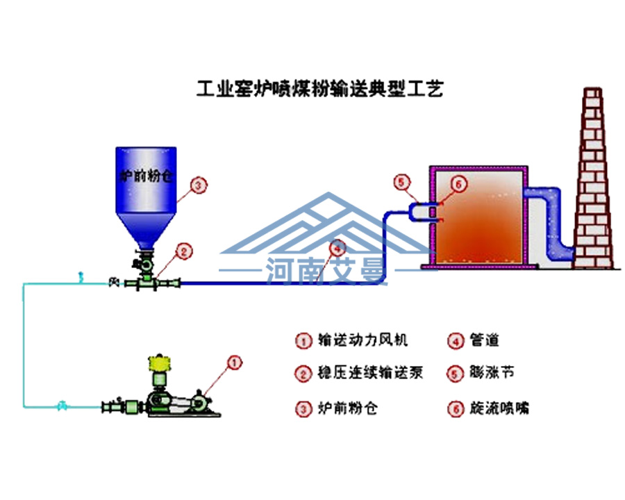 煤粉噴燒輸送係（xì）統（tǒng）